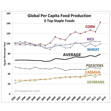 Peak Food No The Average Person Has More Food To Eat Roy Spencer Phd