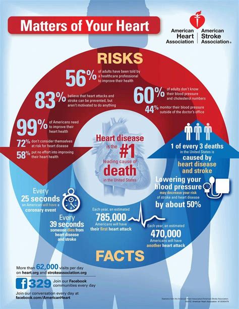 A Heart Disease Infographic Heart Health Month Infographic Health