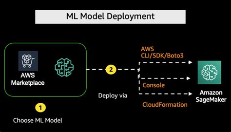 Using Amazon Augmented Ai With Aws Marketplace Machine Learning Models
