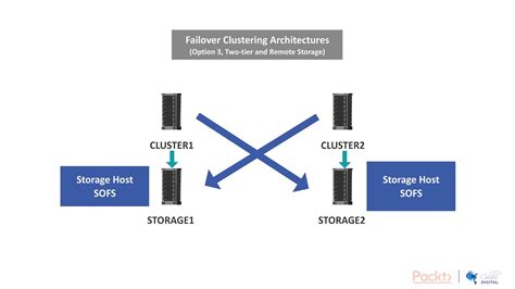 Implementing Windows Server High Availability Failover Cluster