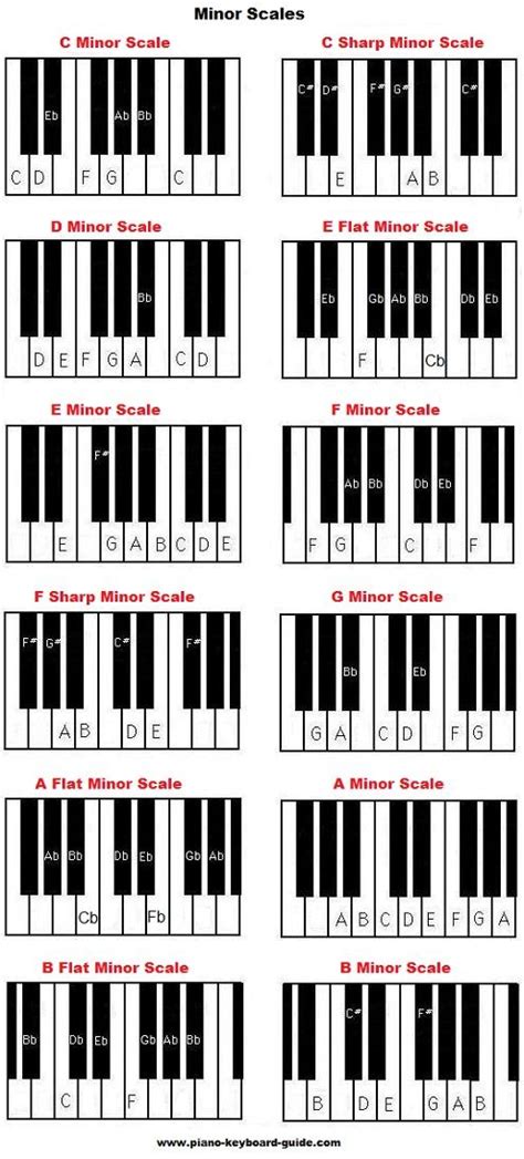 Piano Music Scales Major And Minor Piano Scales Music Pinterest