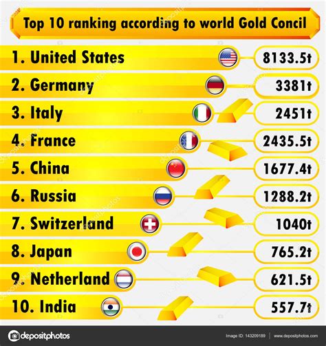 Top 10 Ranking According Gold Council Infographic Vector Illustration