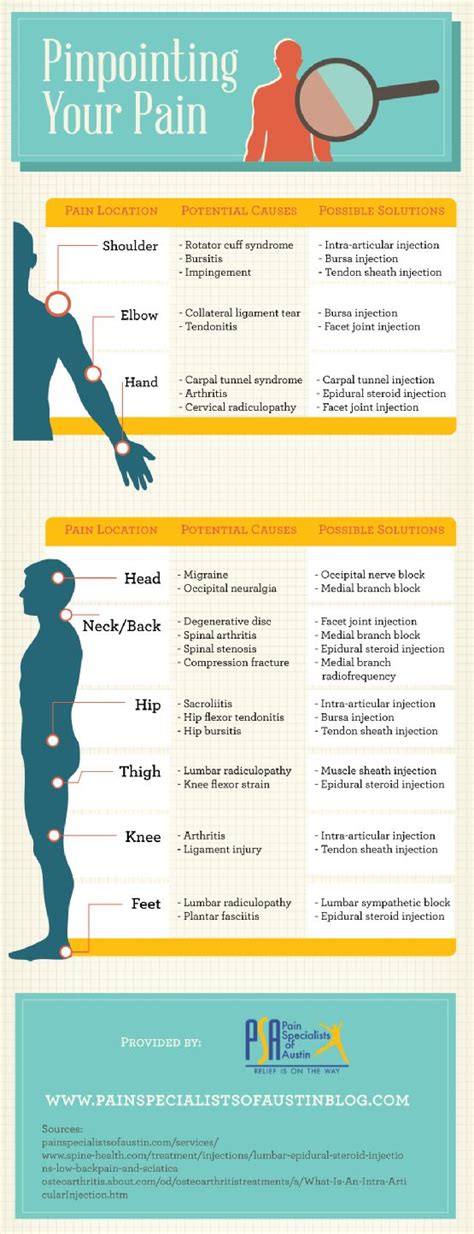 Pinpointing Your Pain Infographic Best Infographics
