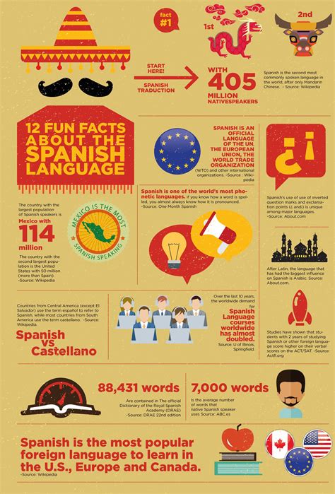 12 Fun Facts About The Spanish Language One Month Spanish Learn Spanish Online Spanish