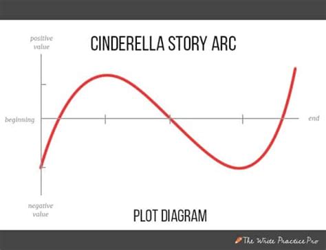 How To Shape A Story The 6 Types Of Story Arcs For Powerful Narratives