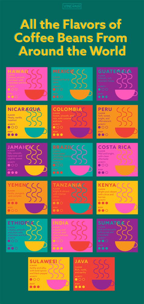 All The Flavors Of Coffee Beans From Around The World Infographic