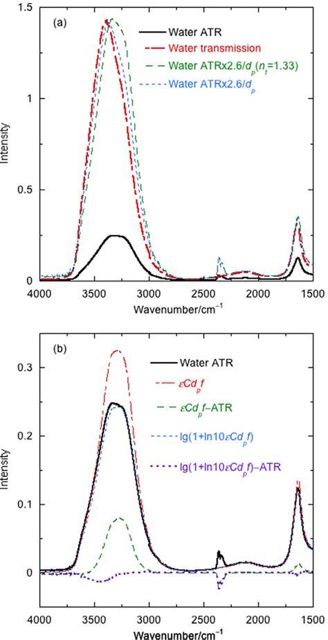 Water Infrared Ir Spectra A Transforming Atr Towards Transmission