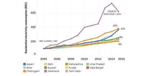 Trends In Indias Residential Electricity Consumption Centre For