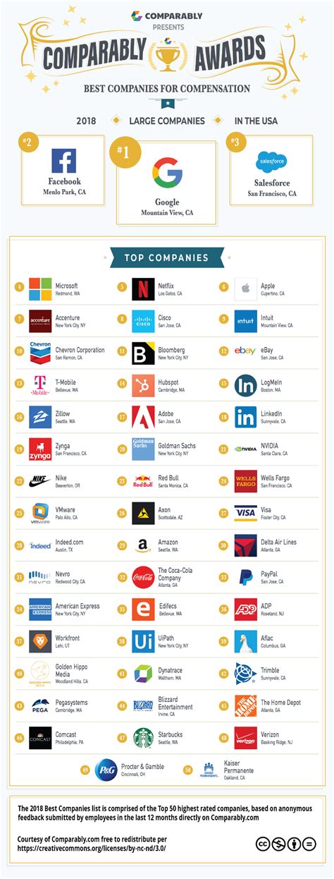 These Are The Best Paying Companies In The Us Ranked