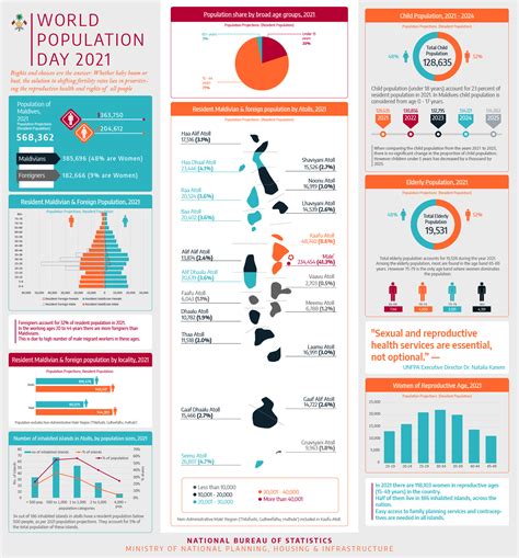maldives bureau of statistics world population day 2021