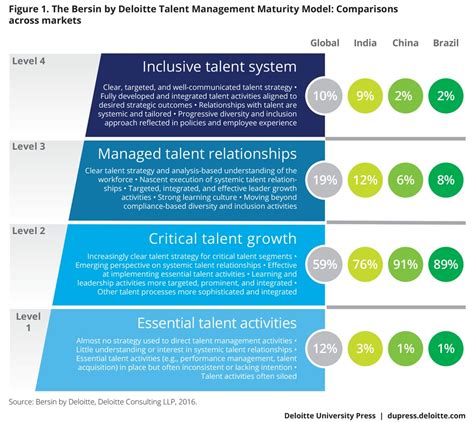 Designing The Talent Experience For Better Business Outcomes Deloitte