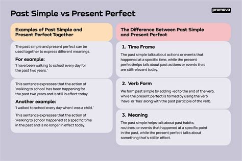Simple Past Vs Present Perfect Promova Grammar