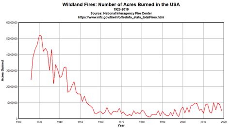 Climate At A Glance Website Provides Truth Vs Wildfire Alarmism