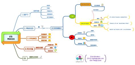 Imindmap Get Things Done Process Made Easy Mind Map Biggerplate