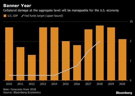 What The Trade War Escalation Means For The Us Economy Bloomberg