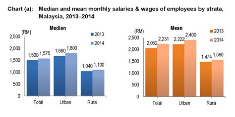Social development hence larger domestic economies minimum wage laws in malaysia: Department of Statistics Malaysia Official Portal