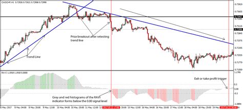 Trade in the overall direction of the prevailing trend in order to reduce the amount of false breakout signals. Rising Trend Line Forex Reversal Strategy