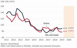 Food Prices Markets Are Well Supplied But Trade Tensions Energy