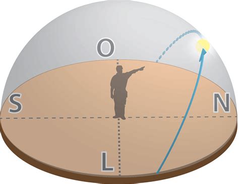 Física Ilustrada: Movimento aparente do Sol