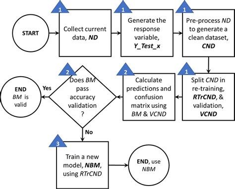 Model Validation Algorithm Flowchart Download Scientific Diagram