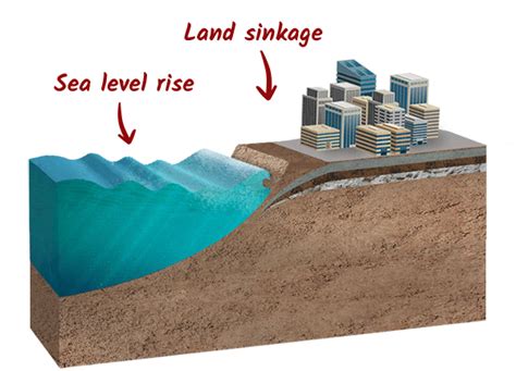 Does Sinking Land Vary By Location