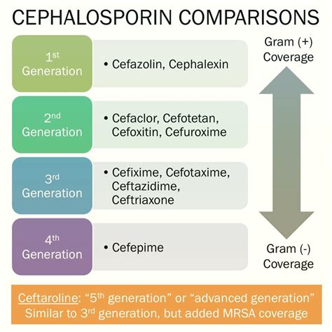 Cephalosporin Comparison Coverage 1st Generation Grepmed