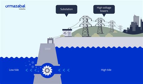 Tidal Energy What Is And How Does It Work Ormazabal