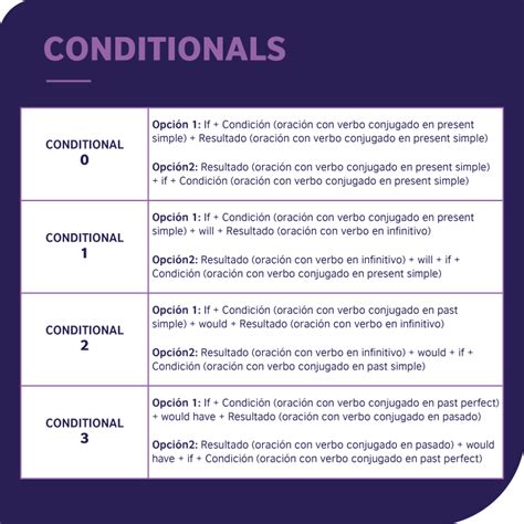 Conditionals Los 5 Condicionales En Inglés British Council