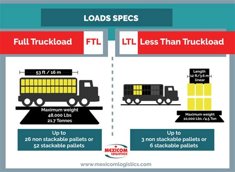 What Is The Difference Between Full Truck Load And Less Than Truckload