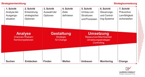 Was Ist Strategie Entwicklung Praxis Guide 2021 Alerion Consult Ag