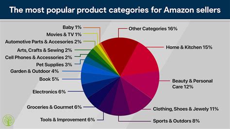 How To Pick The Best Amazon Product Category Just One Dime Blog