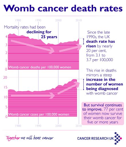 The most common symptom of womb cancer is abnormal bleeding from the vagina, although most people with abnormal bleeding don't have cancer. Womb cancer deaths rise by a fifth in the last decade