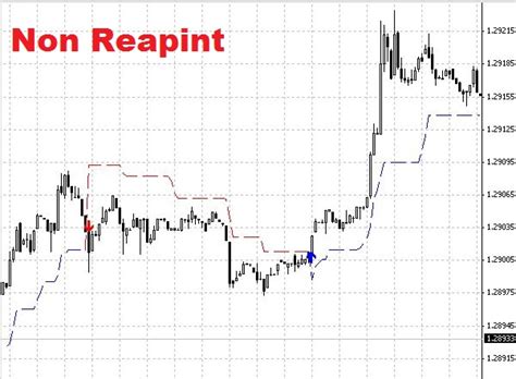 Most Accurate Non Repainting Supertrend Indicator For Mt4 Free Forex Pops