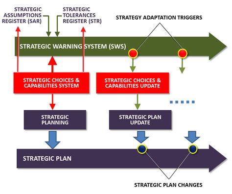 The Adaptive Strategy And The Strategic Warning System