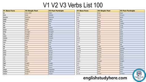 1000 Most Common Verbs In English English Study Here