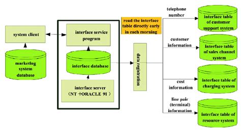 System Interface Diagram Green Lab