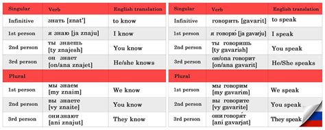 Tackle Russian Verb Conjugations Today — Lingq Blog