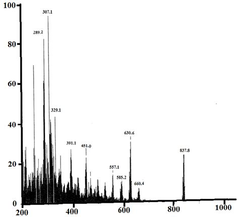 Fab Mass Spectrum Of 2 After Treating 1 With Agotf Download Scientific Diagram