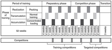 Nsca Kinetic Select Understanding The Conjugated Sequencing Model