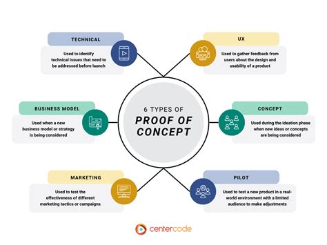 A Complete Guide To Creating A Product Proof Of Concept Centercode