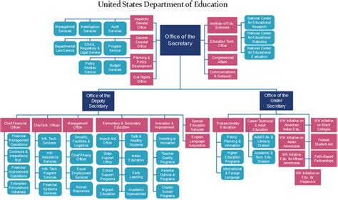 United States Department Of Education Org Chart Great