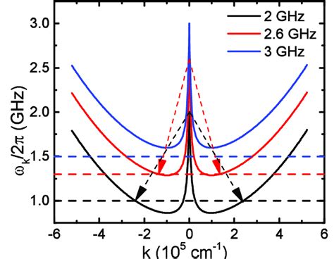 The Magnon Scattering Mechanism At Resonance For Various Microwave