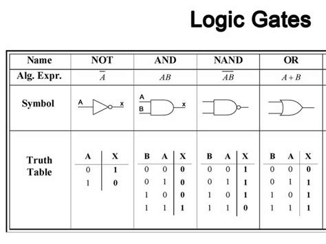 Logic Gates Truth Tables Worksheet Teaching Resources