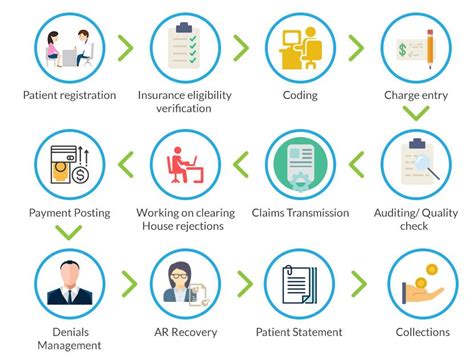 This Info Graphic Describes How Our Medical Billing Process Implement For Service Provider
