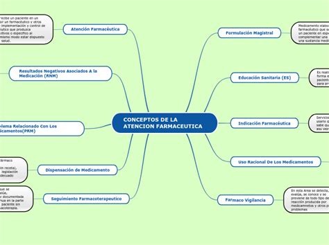 CONCEPTOS DE LA ATENCION FARMACEUTICA Mind Map