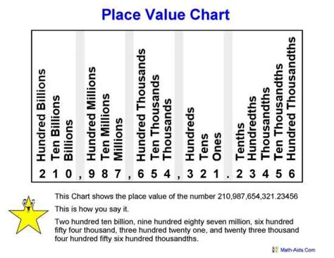 An interactive place value chart to aid pupils' understanding of multiplying and dividing by powers of 10. Place Value Worksheets | Place Value Worksheets for Practice