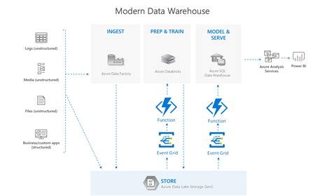 Databricks And Azure Data Lake Storage Gen 2 Securing Your Data Lake