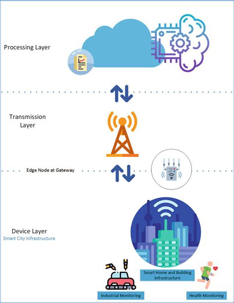 1 A Typical Layered Architecture Of Iot Based Smart Cities Download