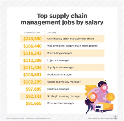 Top 10 Careers In Supply Chain Management
