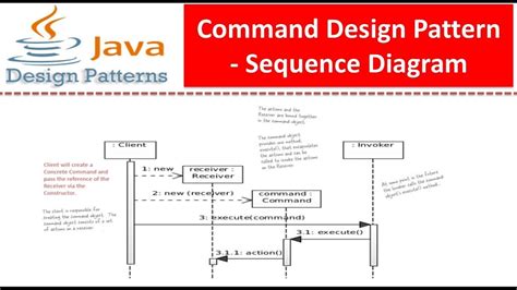 Command Design Pattern Sequence Diagram Youtube